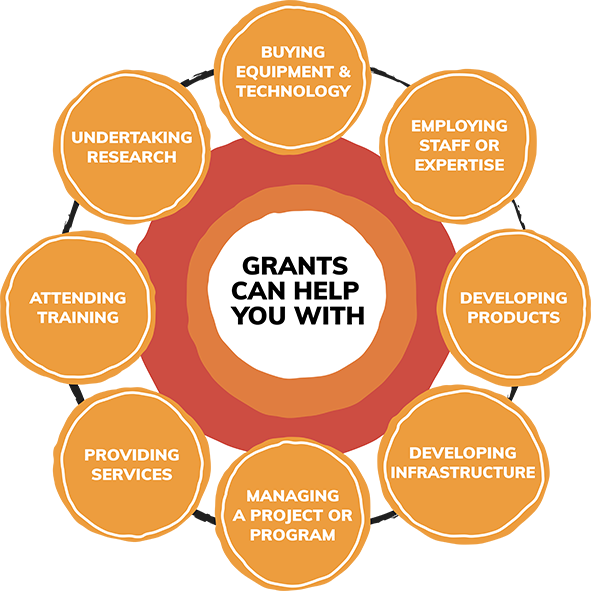 Diagram listing reasons for PBCs to apply for grants.